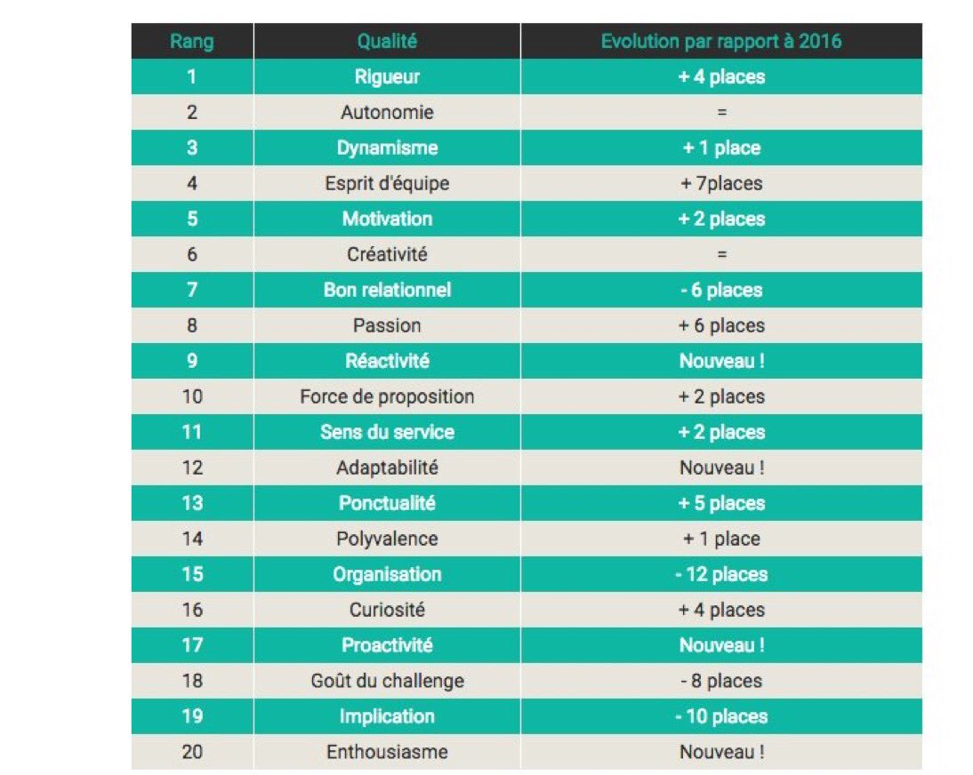 HtmyFR's tweet photo. [#Recrutement] Les 20 qualités qui séduisent le plus les recruteurs https://t.co/9K6UqY9kVx via @EchosStart #RH https://t.co/xY5hSFFPqa