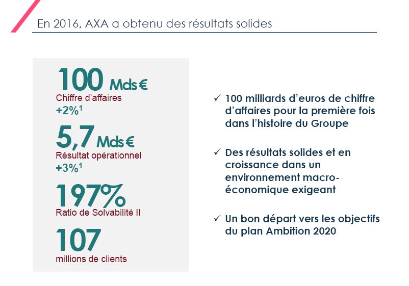 📢 Résultats annuels 2016: Bon départ vers les objectifs d’Ambition 2020 #AXAResults axa.com/fr/newsroom/co…