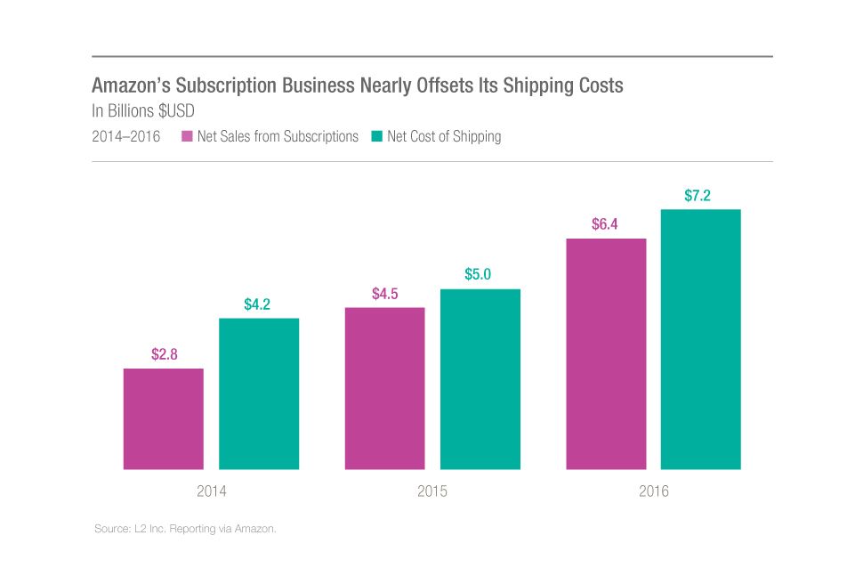 blondefilms's tweet photo. Prime Is Widening the Moat Between Amazon and Its Competitors https://t.co/ZVTNGqNTUd https://t.co/FugmNc2yEC