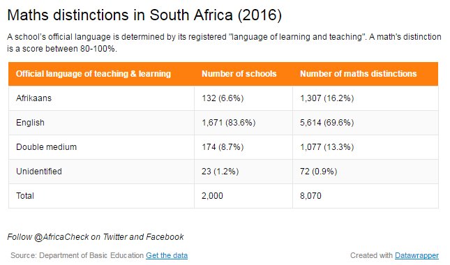 AfricaCheck's tweet photo. Here's a breakdown of #SouthAfrica's maths distinctions in 2016. Read the full report here: https://t.co/wkPJbxNnZa #matric2016 #exams https://t.co/E0nrnLW6sx