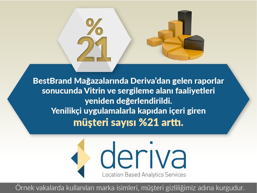 DerivaLabs's tweet photo. Kapının önünden geçen potansiyel ziyaretçilerinizin kaçının mağaza ziyaretinde bulunduğunu takip ederek vitrin verimliliğini ölçebilirsiniz. https://t.co/9fS6iES180