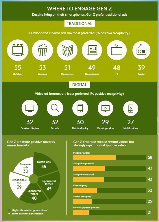Negeer traditionele kanalen niet als je #GenZ als merk wil bereiken. Download ons global #AdReaction rapport: bit.ly/2iIG02m