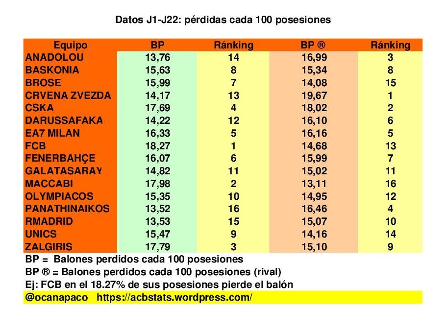 ocanapaco's tweet photo. #ACBStats @EuroLeague @OlimpiaEA7Mi al alza (mejoran def y ataq); FCB lastrado x pérdidas y defensa delT3 @PitiHurtado 20.45 @MovistarBasket https://t.co/ud5vKcn6xa