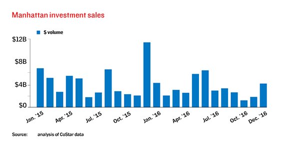 trdny's tweet image. Scorecard: December investment sales were too little too late. therealdeal.com/2017/02/23/sco… (@adamwpincus)