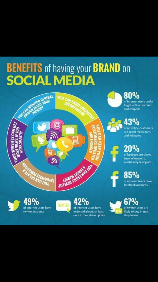 Benefits of Having Ur Brand on #SocialMedia: #DigitalMarketing #SMM #Mpgvip #defstar5 #contentmarketing #makeyourownlane #growthhacking #SEO