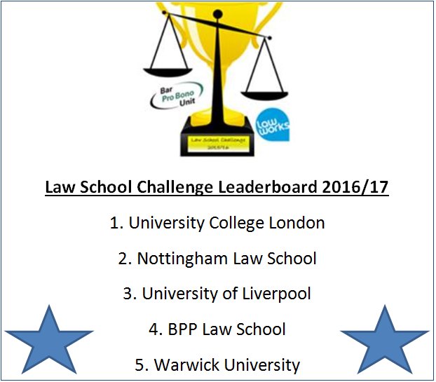 Current fundraising standings in <a href="/Law_Challenge/">Law School Challenge</a>. Will send out weekly from now on. Keep going everyone!! #alltoplayfor #lawschoolchallenge