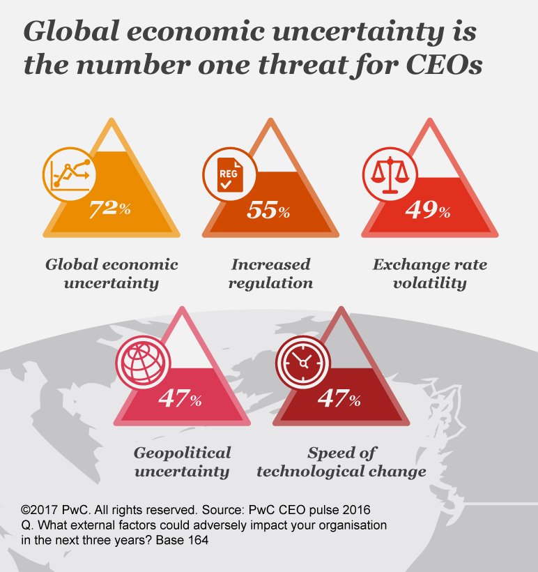 sloane_menkes's tweet photo. 72% of CEOs called out global uncertainty as the biggest threat they face: https://t.co/CqE97Grkte #PwC #CEOPulse https://t.co/ArrQbxn8Ob