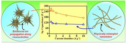 Chemistry (@chemeurj) on Twitter photo #Mesoporous #nano #MnO2 koosh balls improve #supercapacitor performance <a href="/iiser_bhopal/">IISER Bhopal</a> doi.wiley.com/10.1002/chem.2… #Mesoporous #nano #MnO2 koosh balls improve #supercapacitor performance <a href="/iiser_bhopal/">IISER Bhopal</a> doi.wiley.com/10.1002/chem.2…