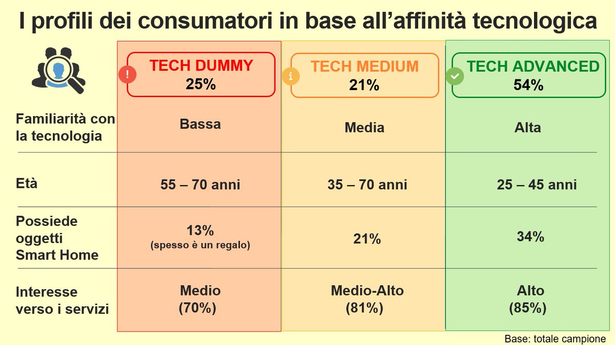 I profili dei consumatori in base all’affinità tecnologica: #techdummy #techmedium #techadvanced #OIOT17  rt Osserv…