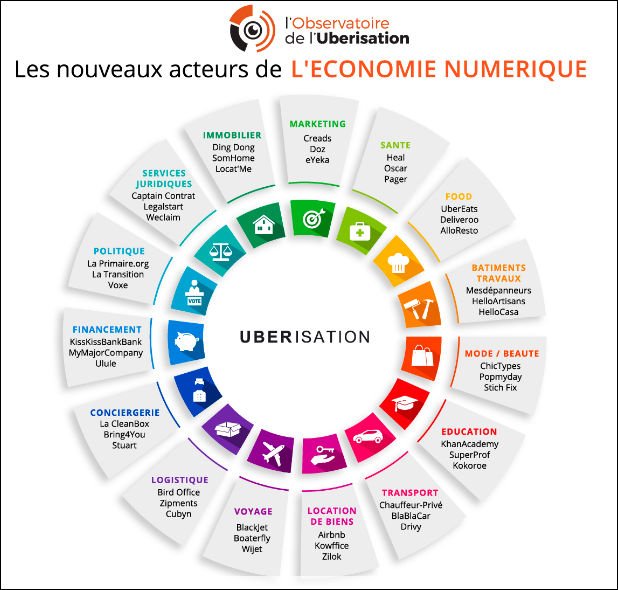 midrange_mss's tweet image. Quels sont les acteurs majeurs de l&apos;#uberisation, secteur par secteur ? via @Uberisation_Org