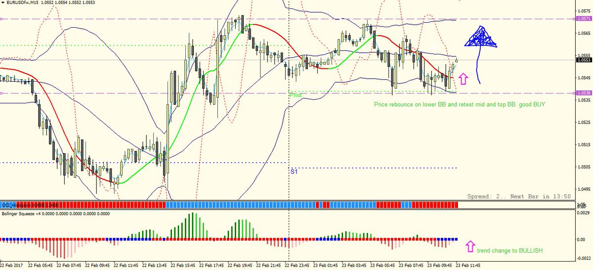 scalperSignal's tweet image. PRE US OPEN Gameplay m15
EU gameplay - Market sideways in BB.
Buy Low, Sell High on Bands. Watch out for bullish trend change.