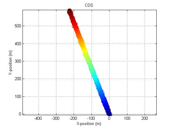 TweetinIceShelf's tweet photo. GPS CDS: my current position is 70.4046S, 24.9911E. I moved 627.4752m in direction N248.8735E in 805.7083 days. https://t.co/WSVD1Nmfq4