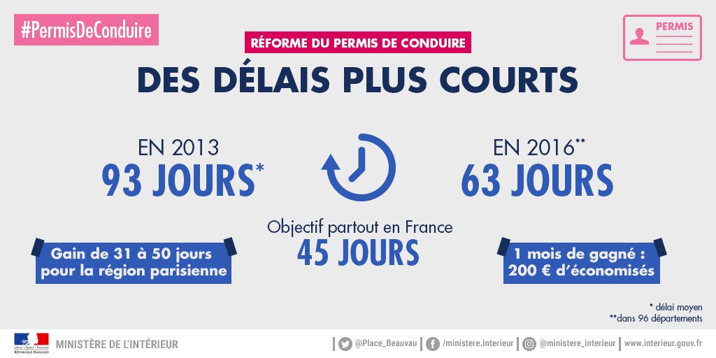 Interieur_Gouv's tweet photo. Réforme du #PermisdeConduire : + accessible, + moderne avec des délais d'attente réduits pour les 1,5 millions de candidats chaque année https://t.co/P2gNjAzbq5