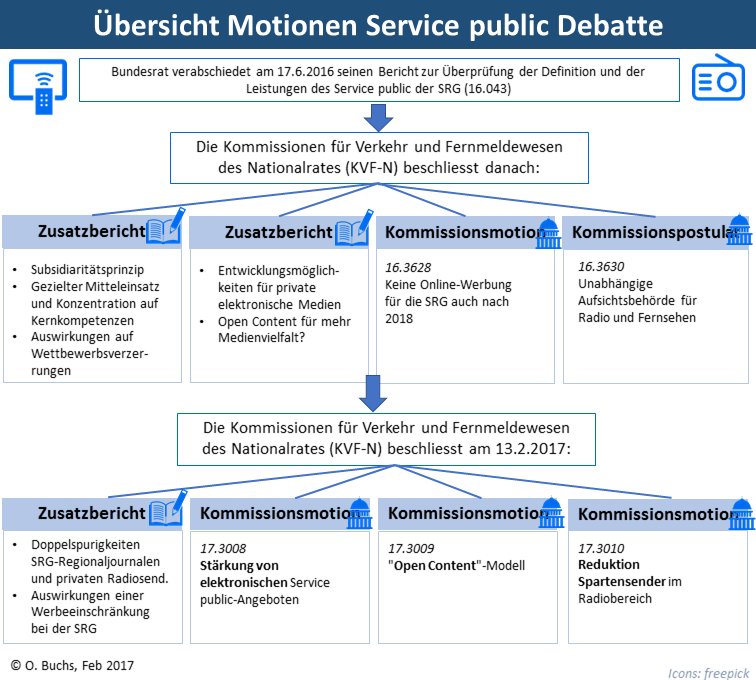 obuchs's tweet photo. Die KVF-N hat am 13. Februar 2017 die Beratung über die #servicepublic Debatte fortgesetzt. Hier eine Übersicht der Motionen und Berichte. https://t.co/OOuUkikQ6B