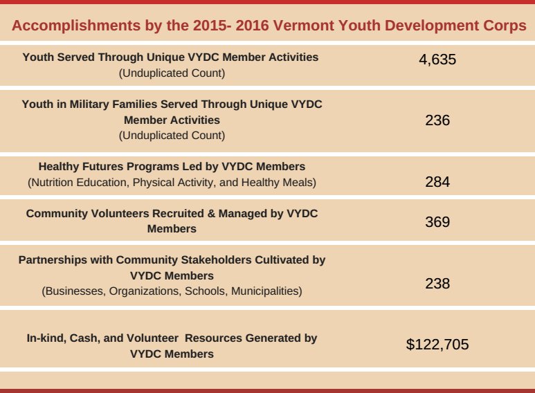 VTAmeriCorps's tweet photo. #AmeriCorpsWorks - looking forward to the #positive outcomes this years @AmeriCorps members will create 4 #Vermont youth #SIFWeek #OppWeek https://t.co/VaHypzoPDA