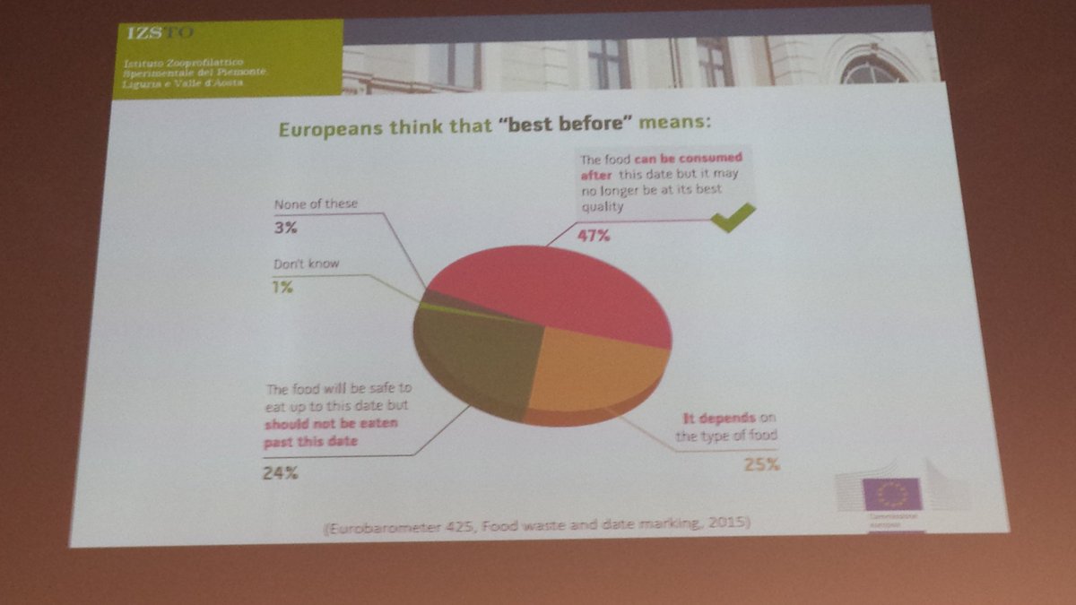 Ecodallecitta's tweet photo. #foodfest17 #foodwaste Più del 50% degli europei non conosce il significato di di #bestbefore e data scadenza dei prodotti alimentari https://t.co/SZjrbePsyr