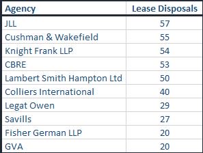 CoStarUKData's tweet photo. Top 10 agents by lease deals (disposals only), signed in 2017 #CRE #CoStar https://t.co/hlnf58louT