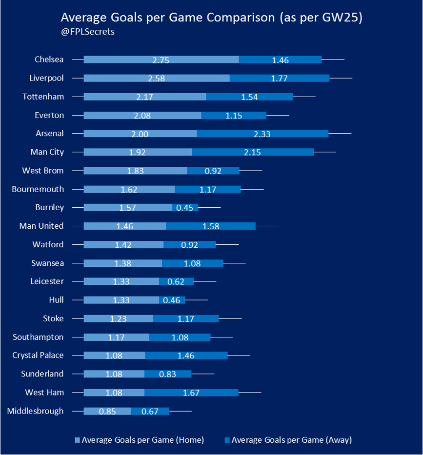 FPLSecrets's tweet photo. Be sure to consider how many goals each team averages per game before making transfers for #GW26 #FPL https://t.co/Q1tDkDt5vw