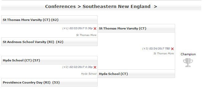 NEPrepBB's tweet photo. Southern New England tournament finals #ctbb @CTHSSports @nhrJoeMorelli @STMChancellors @HydeWolfpack https://t.co/IZVw8iUUra https://t.co/JPKYrhu3Xb