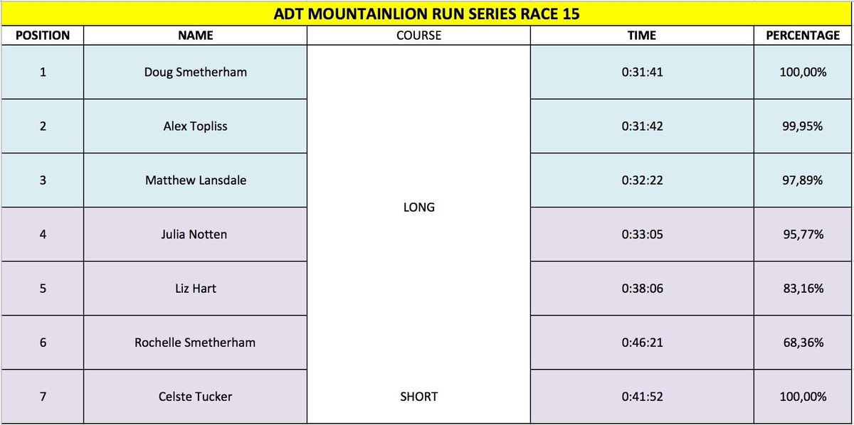 Race 15 results are UP! Thanks to all for racing, and well done to <a href="/KennyRice10/">Kenny Rice</a> and <a href="/nikkimocke/">Nikki Mocke</a> for taking the wins!