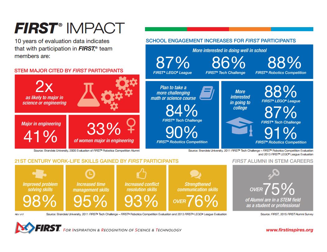 ConsumersEnergy's tweet photo. #DYK 75% of FIRST robotics alumni pursued science, technology, engineering and math fields? #morethanrobots @FRCTeams @FIRSTweets https://t.co/wjmkCSjdn8