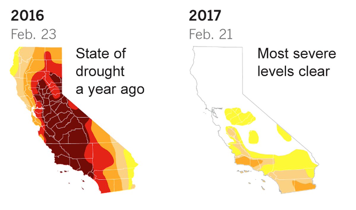 latimes's tweet photo. Most of California is now out of drought after several weeks of record rain https://t.co/sf63XnIE5X https://t.co/fMoOnGvGLG