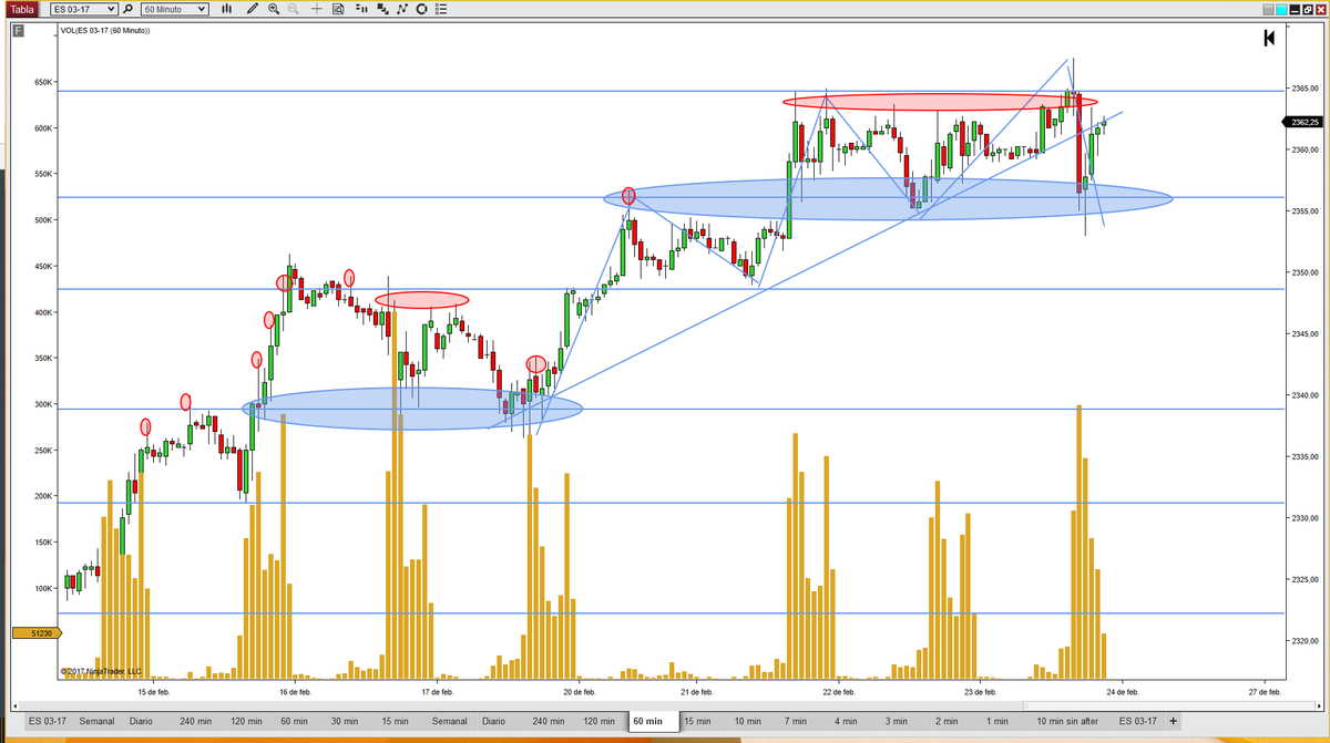 BettyTrader's tweet photo. #F_ES #emini #SP500 #future #trading #price #action #vsa #volume https://t.co/WzqDUAoZmi