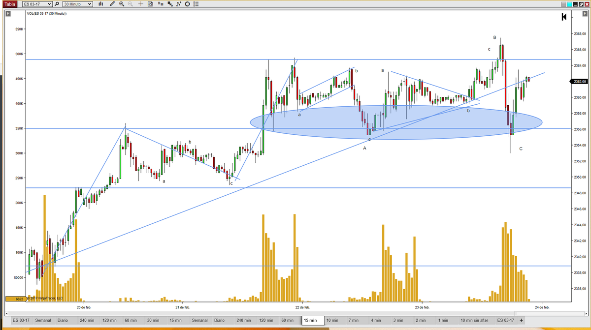 BettyTrader's tweet photo. #F_ES #emini #SP500 #future #trading #price #action #vsa #volume https://t.co/WzqDUAoZmi