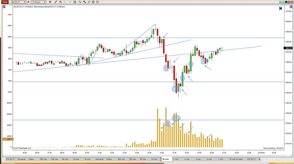 BettyTrader's tweet photo. #F_ES #emini #SP500 #future #trading #price #action #vsa #volume https://t.co/WzqDUAoZmi