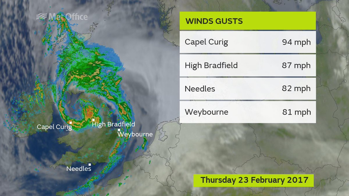 Here are some of the strongest gusts we have seen so far today from #StormDoris
