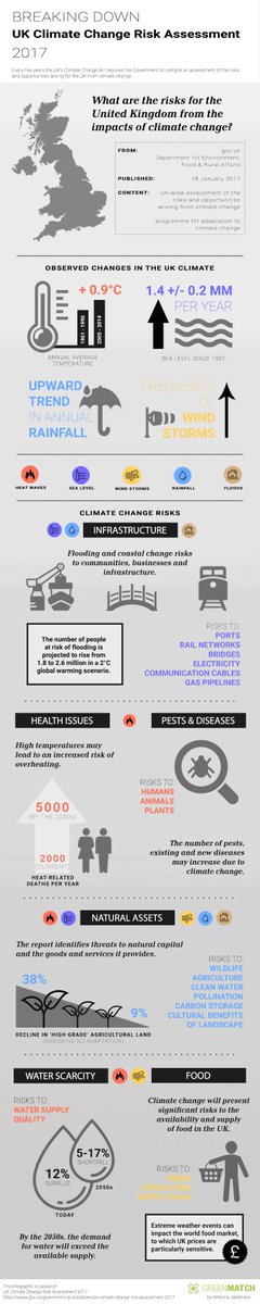 This infographic breaks down some of the stats from the Government's Climate Change Risk Assessment 2017