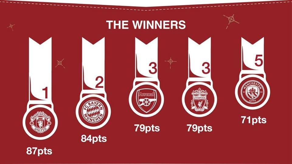 ArenaBayern's tweet photo. FC Bayern is the ONLY non - English club which is the most popular club in China, in the Top 5 most supported clubs. https://t.co/CVpY8z539F