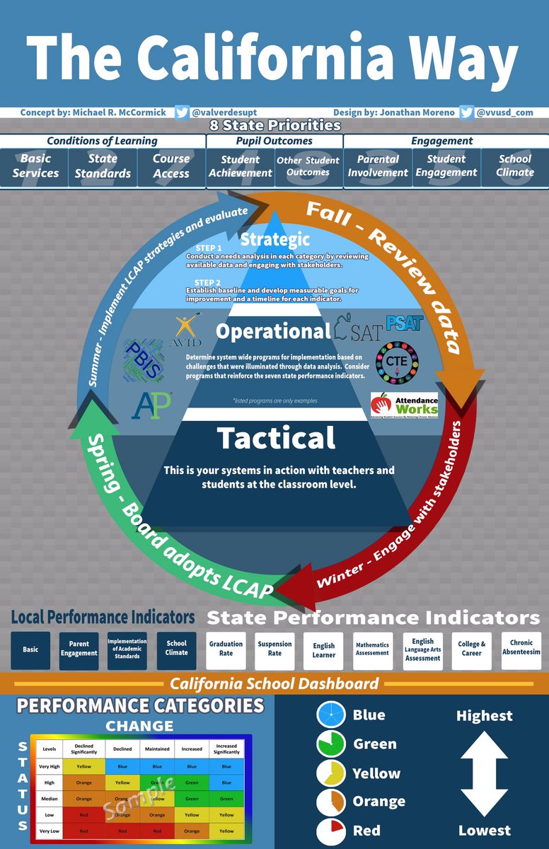 AvidSupt's tweet image. Need help communicating California&apos;s new accountability system?  Check out my latest post at k12sharing.com #cisc17