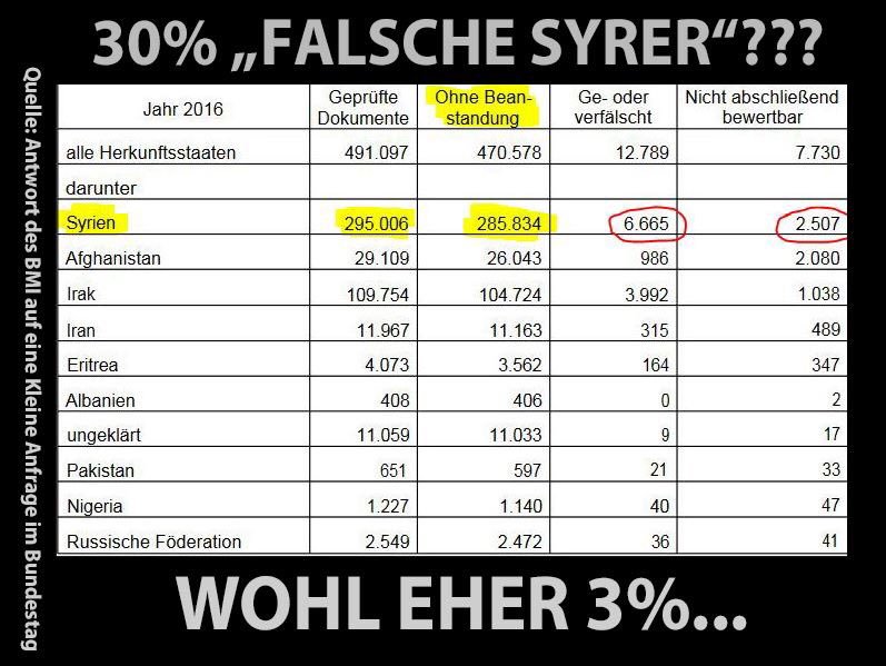 Einst warnte de Maizière, 30% der syrischen Flüchtlinge seien »falsche Syrer«. Das BMI hat korrigiert und mal die Null entfernt <a href="/ProAsyl/">PRO ASYL</a>