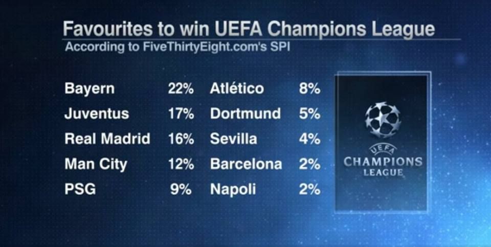 ArenaBayern's tweet photo. Favorites of winning UEFA Champions League trophy. https://t.co/XSkvDZyg1x