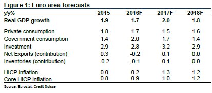 csresearch's tweet image. $CS view: &quot;Our Euro area GDP growth forecast is 2.0% in 2017, above consensus estimates on 1.5%&quot; @CSEUEconomics