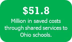 infohio's tweet photo. We need your help to restore $1.1M for digital content! $1.1 million= $51.8 million in saved costs to Ohio schools. https://t.co/5dJ6KaHJFM. https://t.co/vgRjrBcXnV