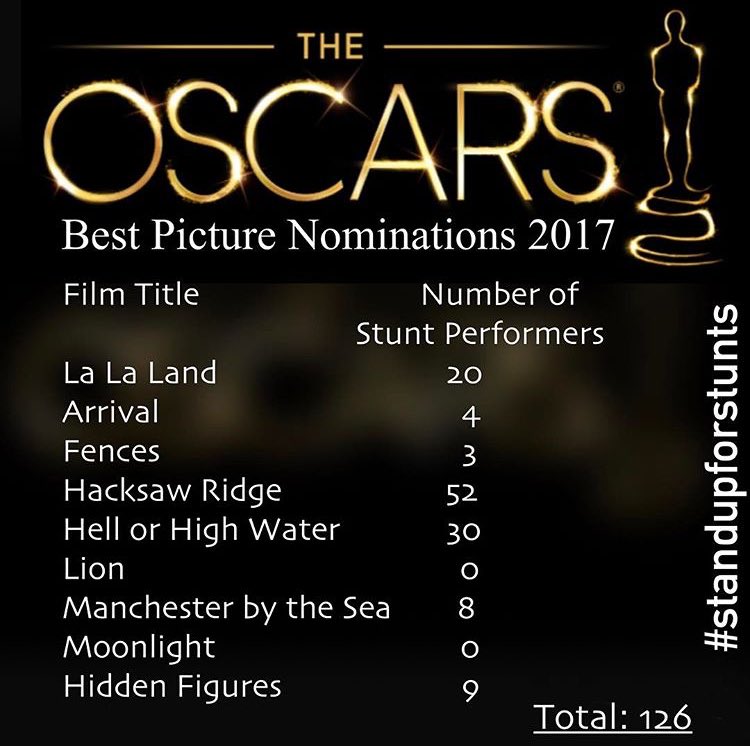 mwmstunts's tweet image. #oscars2017 nominations..and still NO recognition for the stunt department/ co-ordinators.
#film #stunts #standupforstunts #filmmaking