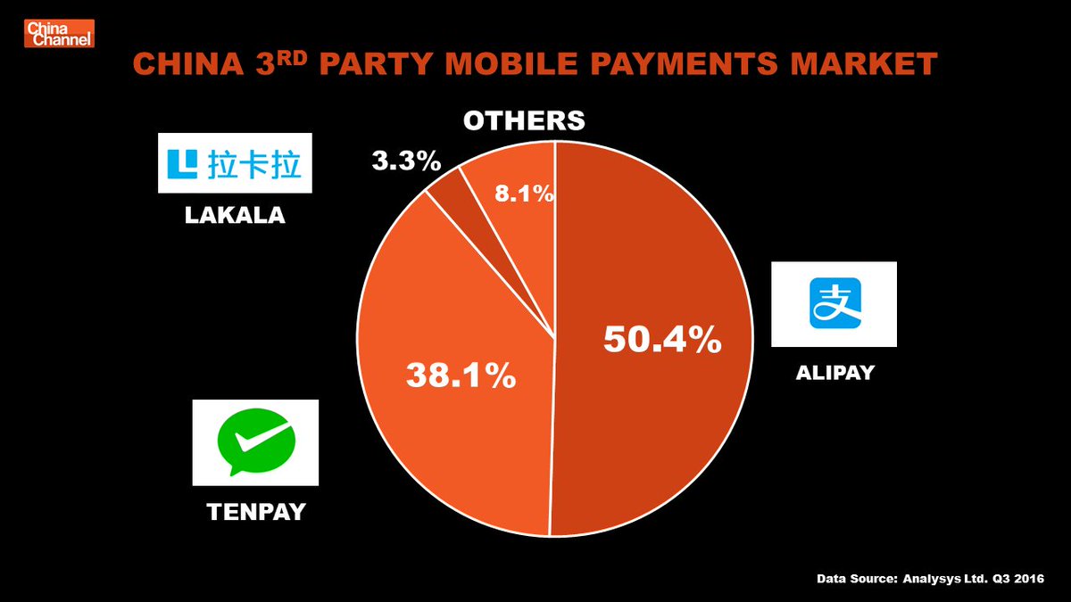 danielle_L2's tweet photo. MT @MattyBGooner: #Tenpay (#WeChatPay + #QQWallet) catching up fast with #Alipay 19% to 38% market share in a year. https://t.co/ifiWvkIYff