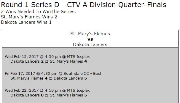 SMAwpg's tweet photo. Congrats Flames' High School Hockey @SMAFlamesHS on 1/4 final series win! 1st semi game tmrw at 4pm, Century Arena #goflamesgo #HHTT https://t.co/9pKRyixnau