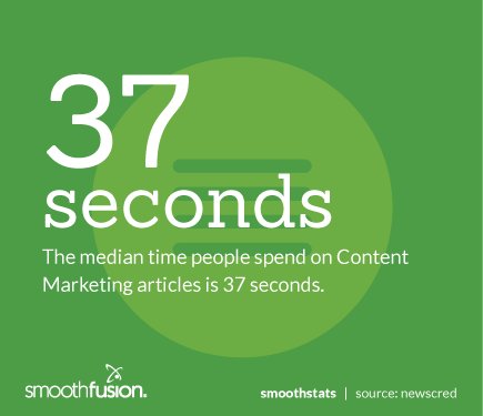 smoothfusion's tweet photo. And Who Else Skips Ads After 5 Seconds? | #ContentMarketing #Marketing #SmoothStat | @newscred https://t.co/vc42xTZZq0