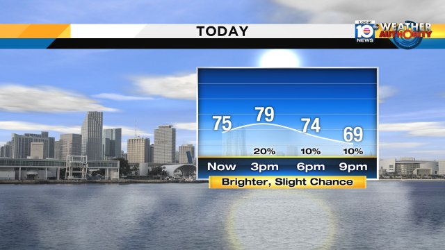 Brighter skies & lower rain chances already underway. #miami #FLL #FLkeys https://t.co/7iQbep4D9K