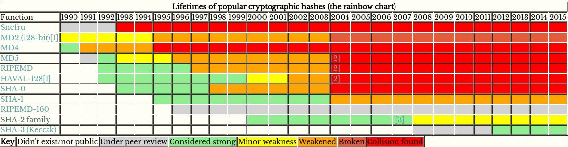 VitalikButerin's tweet image. Lifetimes of popular cryptographic hash functions valerieaurora.org/hash.html
