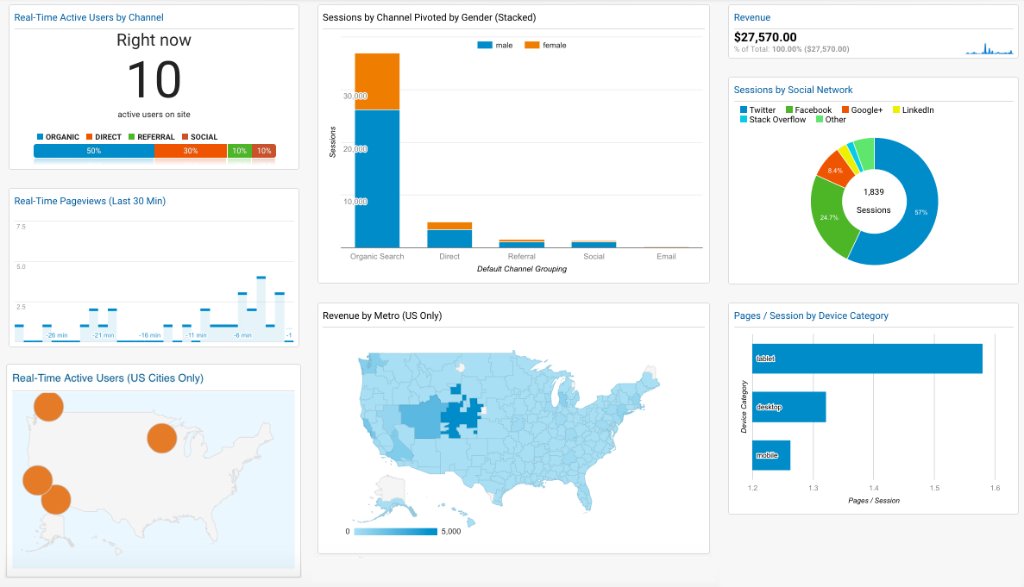 googleanalytics's tweet photo. A Marketer’s Guide to Google Analytics Dashboards https://t.co/UYq8IAEM5t /by @AnnieCushing #measure https://t.co/dkEIHHZ4hO