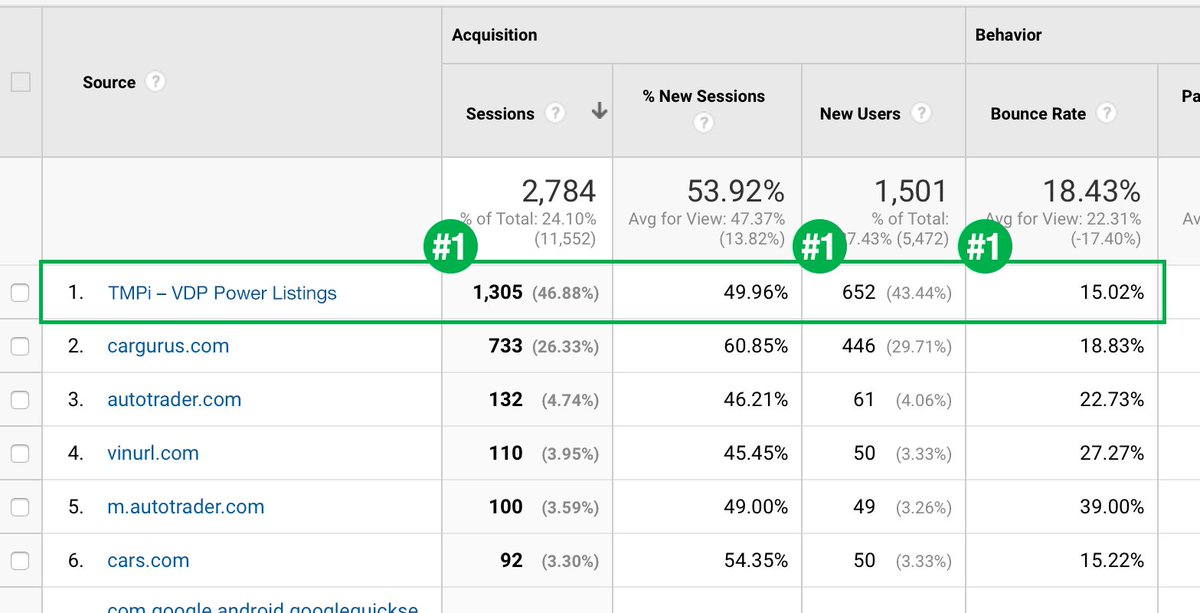 TMPinteractive's tweet image. The proof is in the pudding ... err ... Google Analytics. Our solutions are #1 vs. AutoTrader, CarGurus, Cars.com and more.