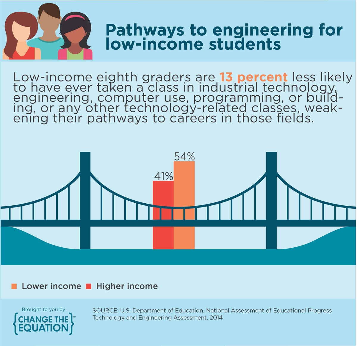 VitalSigns_ECS's tweet photo. Private/public partnerships that create #Equity opportunities for low-income students are necessary. #eweek2017 @IowaSTEM https://t.co/sIbDLcghY1