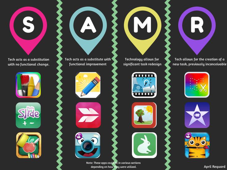 KennedyByrd317's tweet photo. Contemplate technological tasks in your classroom to see where they fit in. #EDW200 https://t.co/jBRZClQczx