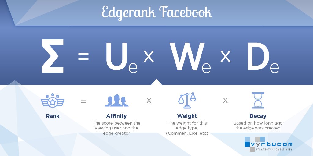 Vyrtucom's tweet image. Edgerank es el #algortimo de #Facebook que determina el orden de los resultados en el muro de los usuarios.