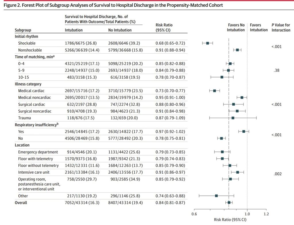 CCW JC- Andersen et al re IHCA intubation: don't let trying to intubate detract from code running/CPR