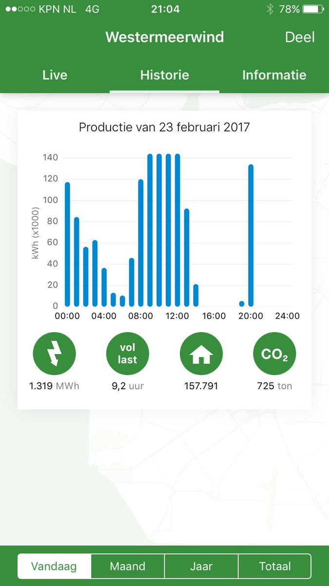 Vanmiddag werden de #windmolens van <a href="/Westermeerwind/">Westermeerwind</a> even stilgezet vanwege de harde wind. Goed te zien in de productie. #noordoostpolder